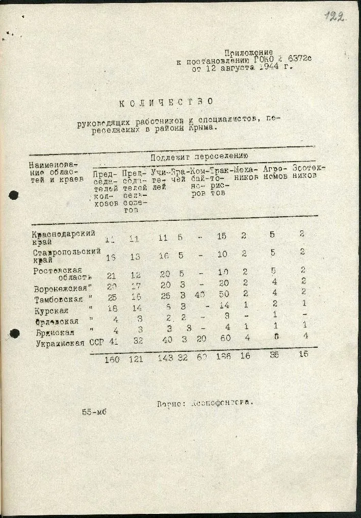 Постановление Государственного комитета обороны СССР «О переселении колхозников в районы Крыма»