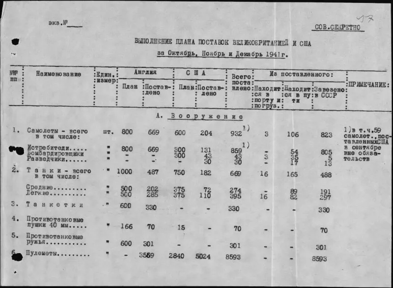 Erfüllung des Lieferplans an die UdSSR aus England und den USA. Oktober bis Dezember 1941.