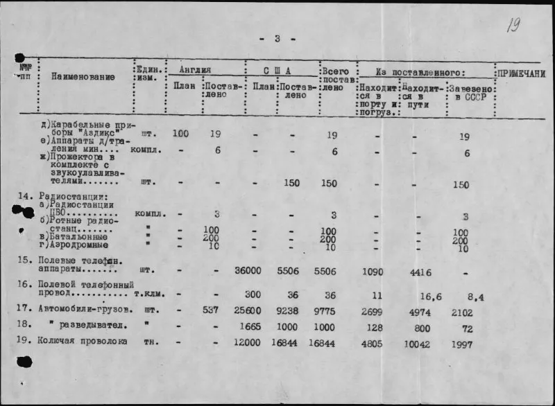 Erfüllung des Lieferplans an die UdSSR aus England und den USA. Oktober bis Dezember 1941.