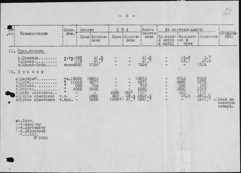 Erfüllung des Lieferplans an die UdSSR aus England und den USA. Oktober bis Dezember 1941.