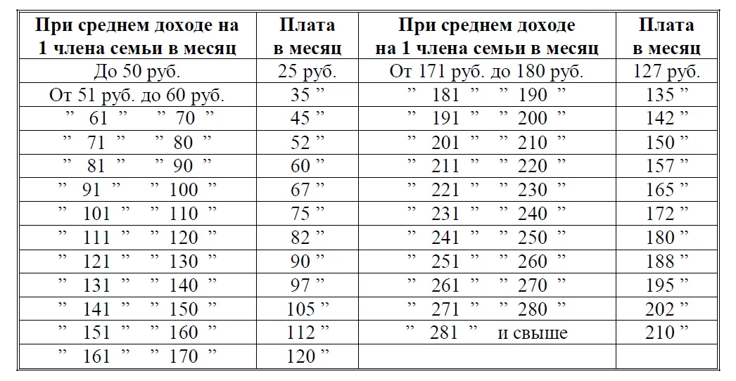 плату с родителей, или с лиц их заменяющих, за пребывание вывезенных из гор. Ленинграда детей в детсадах, детских яслях, ин- тернатах школьников, в следующих размерах