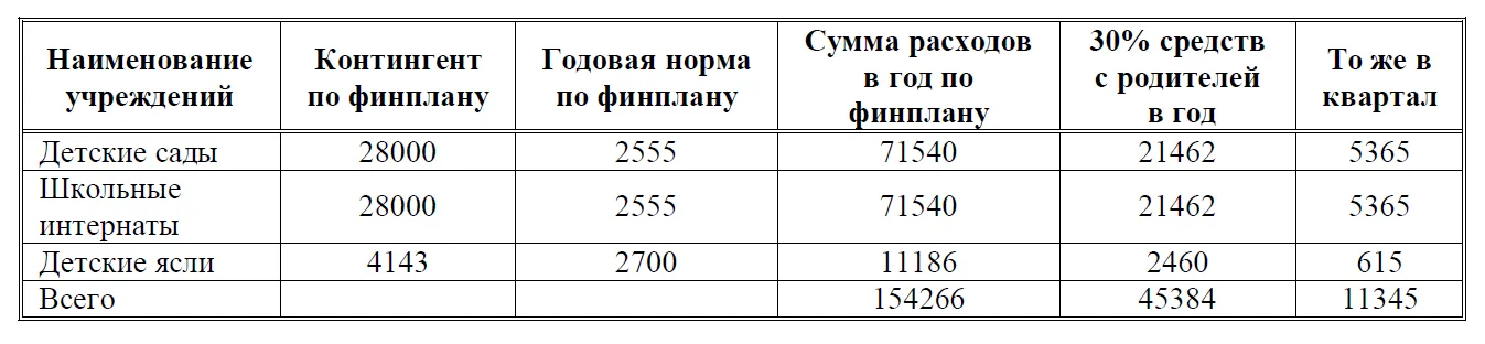 Плата с родителей за эваку- ированных за пределы г. Ленинграда детей предус- мотрена в размере 11345 т.р. по следующему рас- чету