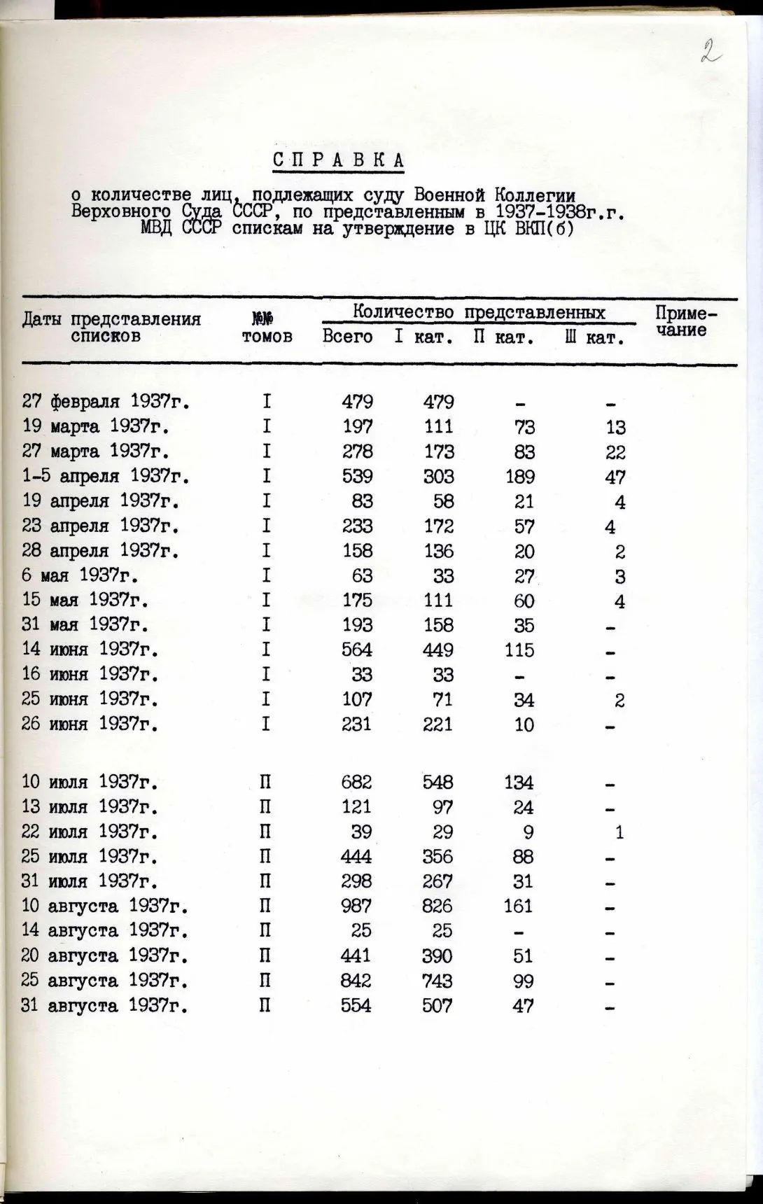 Сталинские списки